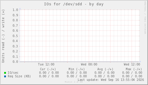 IOs for /dev/sdd