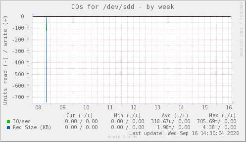 IOs for /dev/sdd