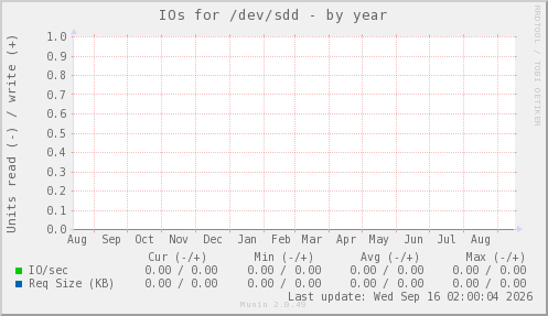 IOs for /dev/sdd