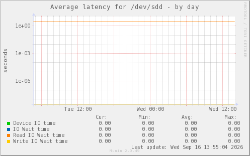Average latency for /dev/sdd