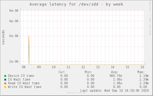 Average latency for /dev/sdd