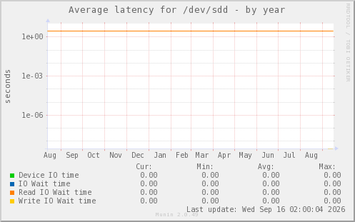 Average latency for /dev/sdd