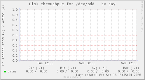 Disk throughput for /dev/sdd