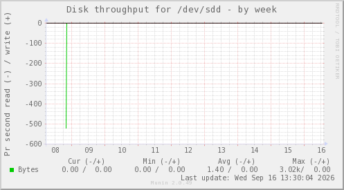 Disk throughput for /dev/sdd