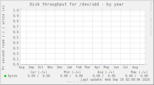 Disk throughput for /dev/sdd