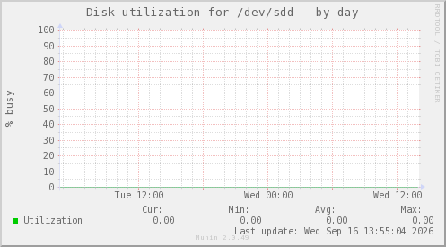 Disk utilization for /dev/sdd