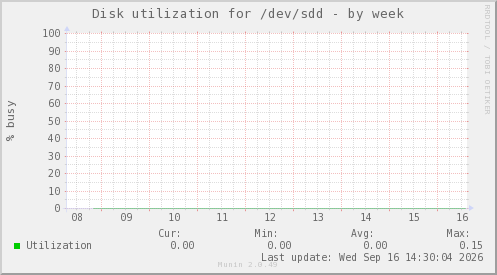 Disk utilization for /dev/sdd