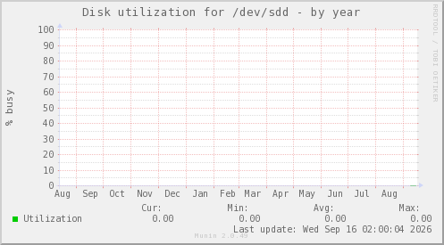 Disk utilization for /dev/sdd