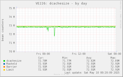 VE226: dcachesize