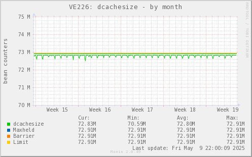 VE226: dcachesize
