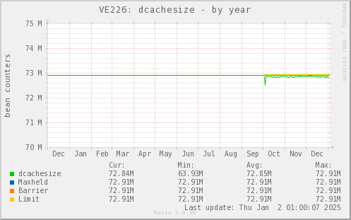 VE226: dcachesize