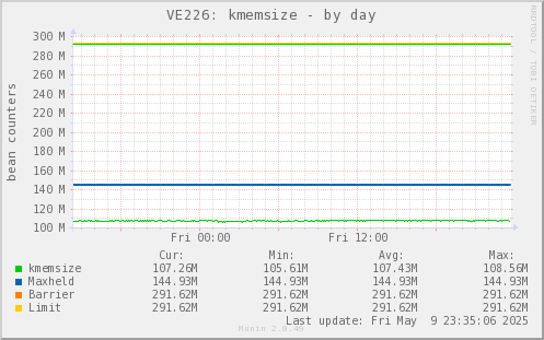VE226: kmemsize
