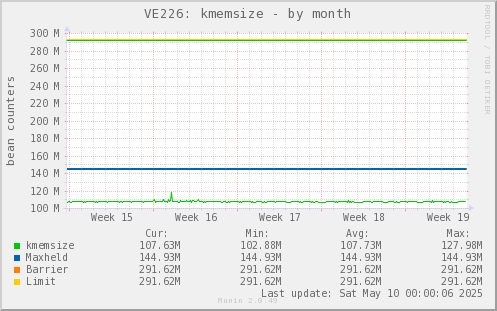 VE226: kmemsize