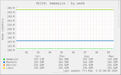 VE226: kmemsize
