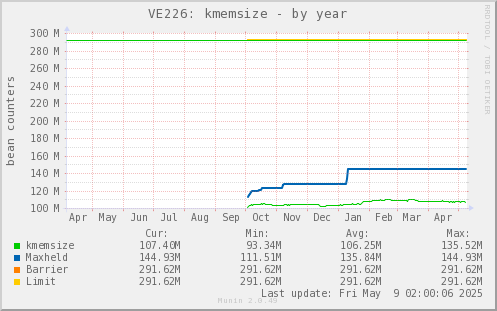 VE226: kmemsize