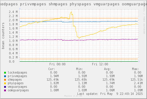 VE226: lockedpages privvmpages shmpages physpages vmguarpages oomguarpages