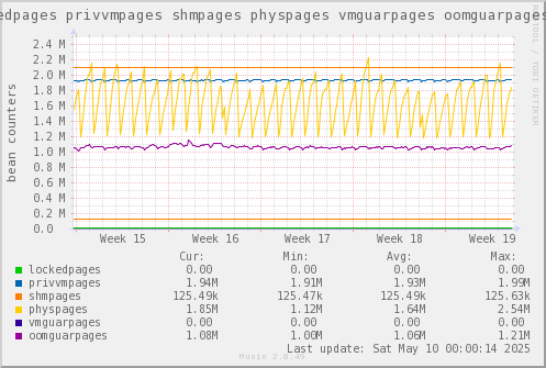 VE226: lockedpages privvmpages shmpages physpages vmguarpages oomguarpages