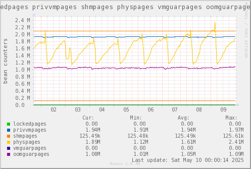 VE226: lockedpages privvmpages shmpages physpages vmguarpages oomguarpages