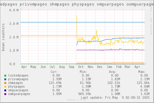 VE226: lockedpages privvmpages shmpages physpages vmguarpages oomguarpages