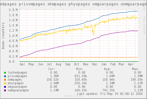 VE533: lockedpages privvmpages shmpages physpages vmguarpages oomguarpages