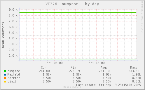 VE226: numproc