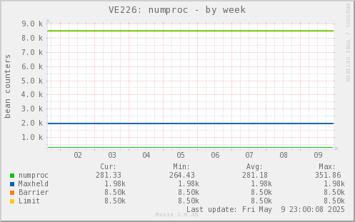 VE226: numproc