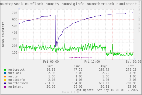 VE226: numtcpsock numflock numpty numsiginfo numothersock numiptent