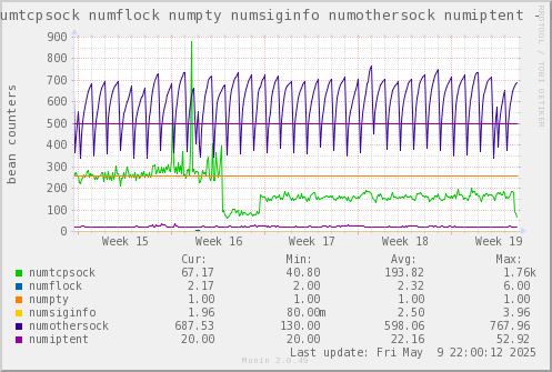 VE226: numtcpsock numflock numpty numsiginfo numothersock numiptent