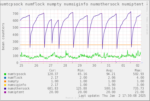 VE226: numtcpsock numflock numpty numsiginfo numothersock numiptent