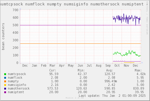 VE226: numtcpsock numflock numpty numsiginfo numothersock numiptent