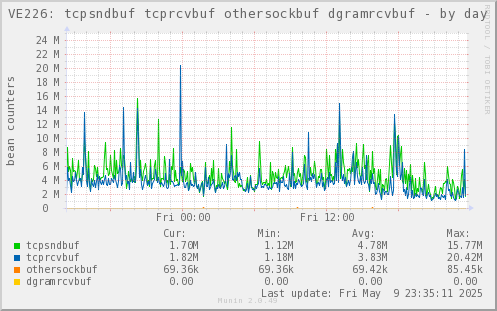 VE226: tcpsndbuf tcprcvbuf othersockbuf dgramrcvbuf