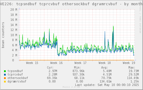 VE226: tcpsndbuf tcprcvbuf othersockbuf dgramrcvbuf