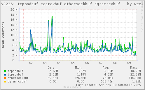 VE226: tcpsndbuf tcprcvbuf othersockbuf dgramrcvbuf