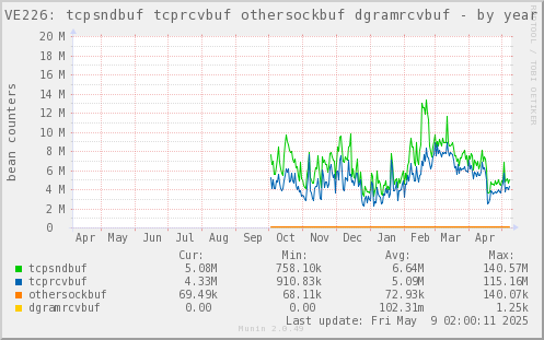 VE226: tcpsndbuf tcprcvbuf othersockbuf dgramrcvbuf